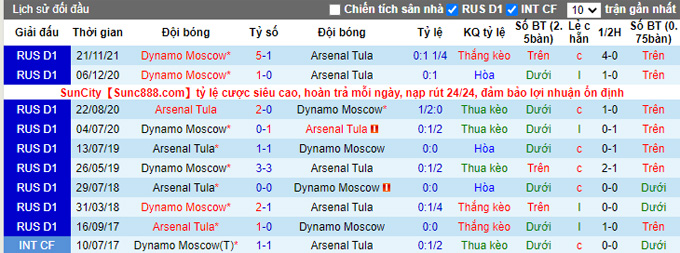 Nhận định, soi kèo Arsenal Tula vs Dinamo Moscow, 20h30 ngày 12/3 - Ảnh 3
