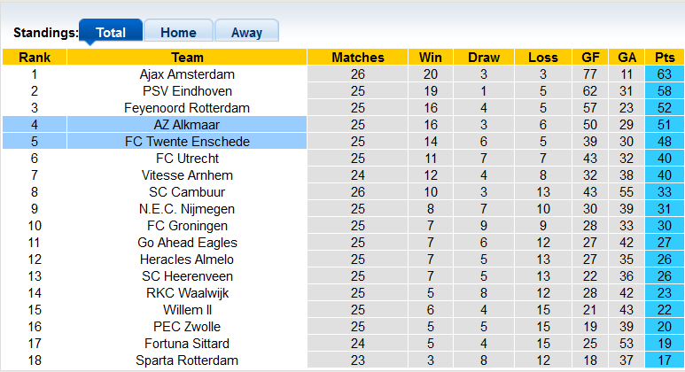 Nhận định, soi kèo AZ vs Twente, 2h ngày 14/3 - Ảnh 4