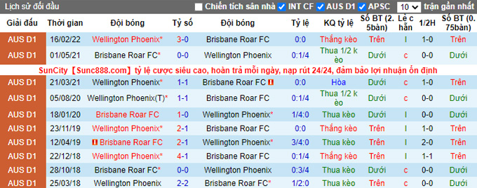 Nhận định, soi kèo Brisbane Roar vs Wellington Phoenix, 13h05 ngày 12/3 - Ảnh 3