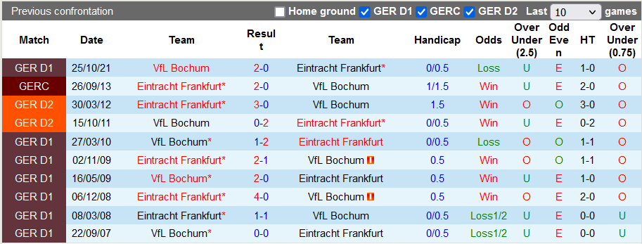 Nhận định, soi kèo Eintracht Frankfurt vs Bochum, 23h30 ngày 13/3 - Ảnh 3
