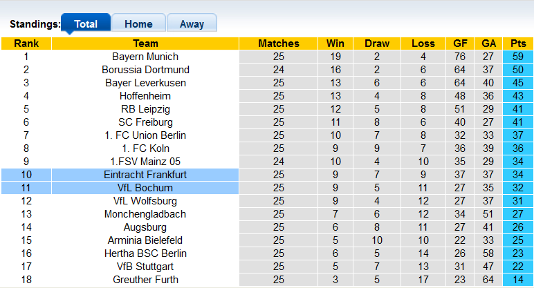 Nhận định, soi kèo Eintracht Frankfurt vs Bochum, 23h30 ngày 13/3 - Ảnh 4