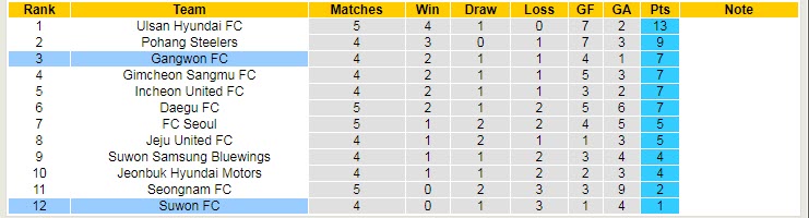 Nhận định, soi kèo Gangwon vs Suwon, 14h30 ngày 13/3 - Ảnh 4