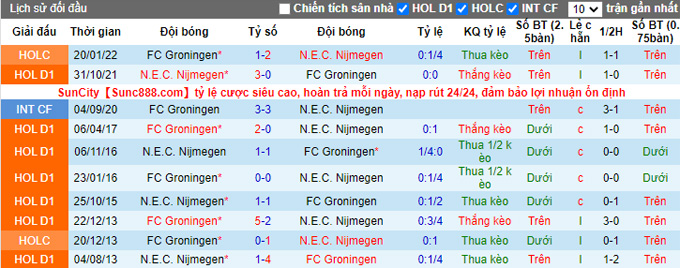 Nhận định, soi kèo Groningen vs NEC, 0h45 ngày 13/3 - Ảnh 3