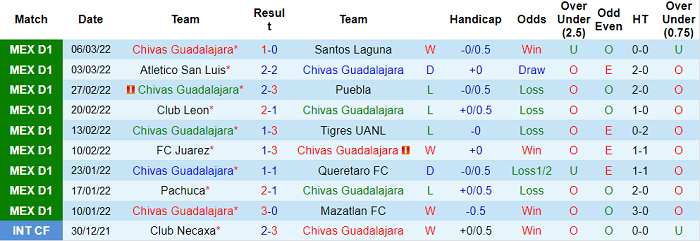 Nhận định, soi kèo Guadalajara Chivas vs Club America, 10h ngày 13/3 - Ảnh 1