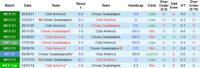 Nhận định, soi kèo Guadalajara Chivas vs Club America, 10h ngày 13/3 - Ảnh 3