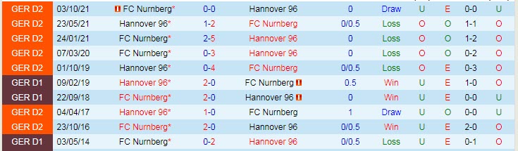 Nhận định, soi kèo Hannover vs Nurnberg, 19h30 ngày 13/3 - Ảnh 3
