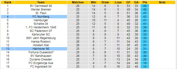 Nhận định, soi kèo Hannover vs Nurnberg, 19h30 ngày 13/3 - Ảnh 4