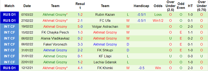 Nhận định, soi kèo Ural vs Akhmat Grozny, 16h ngày 13/3 - Ảnh 2