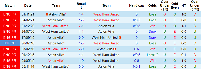 Nhận định, soi kèo West Ham vs Aston Villa, 21h ngày 13/3 - Ảnh 3