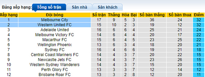 Nhận định, soi kèo Western United vs Melbourne City, 13h05 ngày 12/3 - Ảnh 4