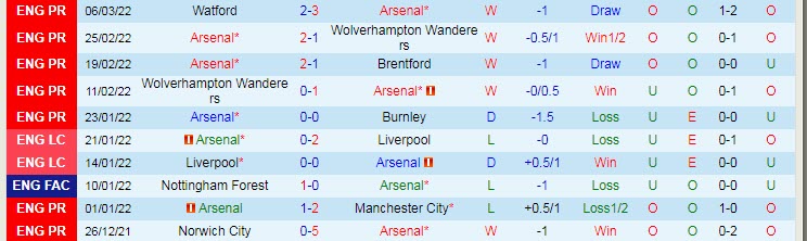 Soi bảng dự đoán tỷ số chính xác Arsenal vs Leicester, 23h30 ngày 13/3 - Ảnh 2