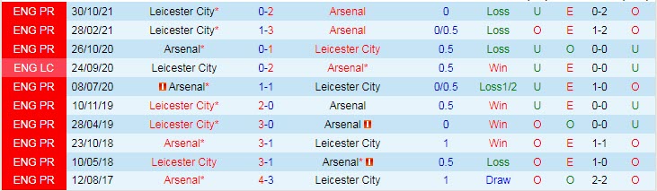 Soi bảng dự đoán tỷ số chính xác Arsenal vs Leicester, 23h30 ngày 13/3 - Ảnh 4