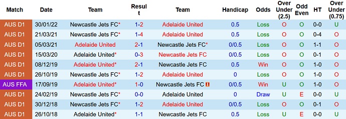 Nhận định, soi kèo Adelaide United vs Newcastle Jets, 15h15 ngày 13/3 - Ảnh 4