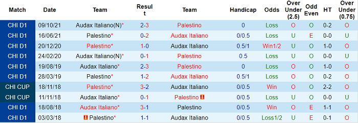 Nhận định, soi kèo Audax Italiano vs Palestino, 6h30 ngày 14/3 - Ảnh 3
