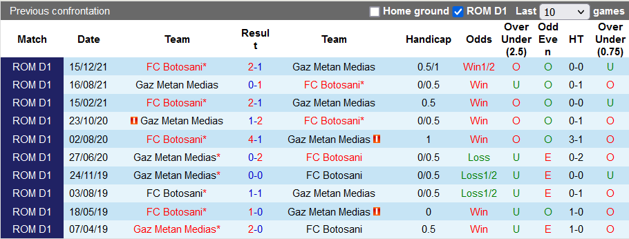 Nhận định, soi kèo Botosani vs Gaz Metan Medias, 23h ngày 14/3 - Ảnh 3