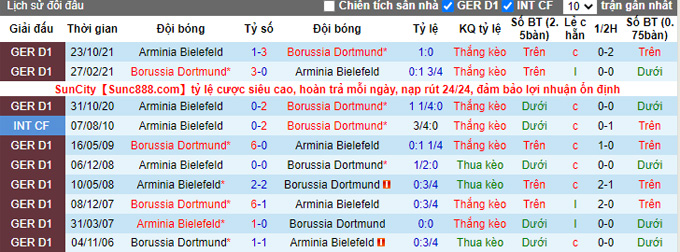 Nhận định, soi kèo Dortmund vs Bielefeld, 23h30 ngày 13/3 - Ảnh 3