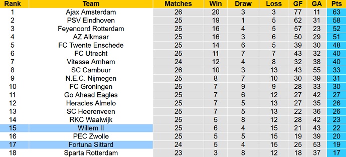 Nhận định, soi kèo Fortuna Sittard vs Willem II, 18h15 ngày 13/3 - Ảnh 1