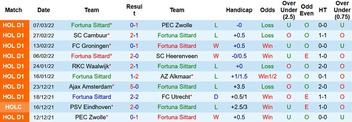 Nhận định, soi kèo Fortuna Sittard vs Willem II, 18h15 ngày 13/3 - Ảnh 3