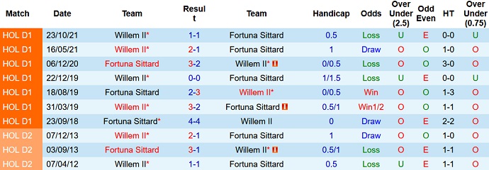 Nhận định, soi kèo Fortuna Sittard vs Willem II, 18h15 ngày 13/3 - Ảnh 4