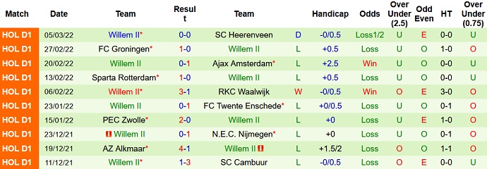 Nhận định, soi kèo Fortuna Sittard vs Willem II, 18h15 ngày 13/3 - Ảnh 5