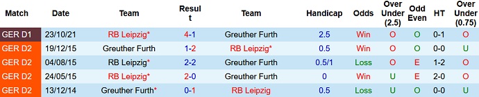 Nhận định, soi kèo Greuther Fürth vs RB Leipzig, 1h30 ngày 14/3 - Ảnh 4