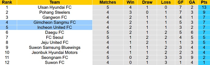 Nhận định, soi kèo Incheon vs Gimcheon Sangmu, 12h00 ngày 13/3 - Ảnh 1