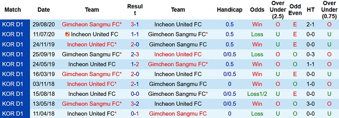 Nhận định, soi kèo Incheon vs Gimcheon Sangmu, 12h00 ngày 13/3 - Ảnh 4