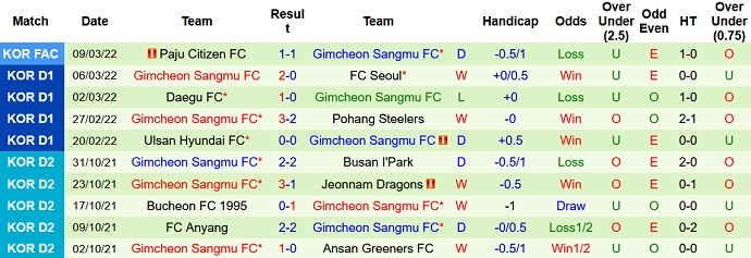 Nhận định, soi kèo Incheon vs Gimcheon Sangmu, 12h00 ngày 13/3 - Ảnh 5