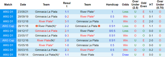 Nhận định, soi kèo River Plate vs Gimnasia, 5h15 ngày 14/3 - Ảnh 3
