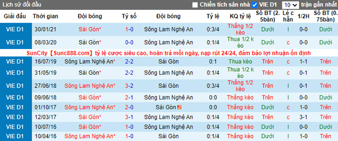 Nhận định, soi kèo Sài Gòn vs SLNA, 19h15 ngày 13/3 - Ảnh 3