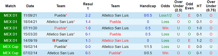 Nhận định, soi kèo San Luis vs Puebla, 6h ngày 14/3 - Ảnh 3