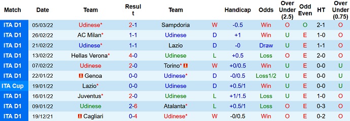 Nhận định, soi kèo Udinese vs AS Roma, 0h00 ngày 14/3 - Ảnh 3