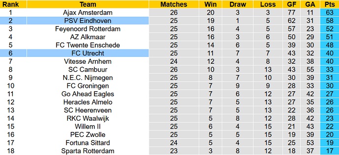 Nhận định, soi kèo Utrecht vs PSV, 20h30 ngày 13/3 - Ảnh 1