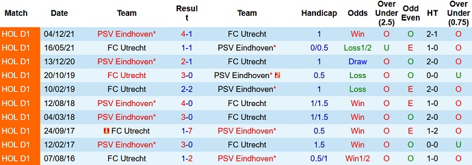 Nhận định, soi kèo Utrecht vs PSV, 20h30 ngày 13/3 - Ảnh 4