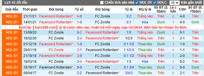 Nhận định, soi kèo Zwolle vs Feyenoord, 22h45 ngày 13/3 - Ảnh 3