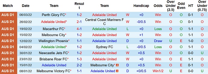 Phân tích kèo hiệp 1 Adelaide United vs Newcastle Jets, 15h15 ngày 13/3 - Ảnh 3