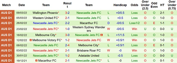 Phân tích kèo hiệp 1 Adelaide United vs Newcastle Jets, 15h15 ngày 13/3 - Ảnh 5