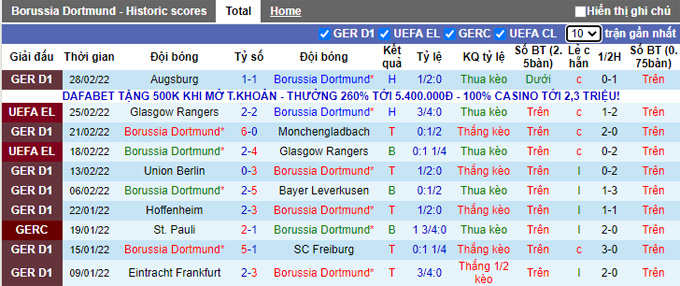 Phân tích kèo hiệp 1 Dortmund vs Bielefeld, 23h30 ngày 13/3 - Ảnh 1