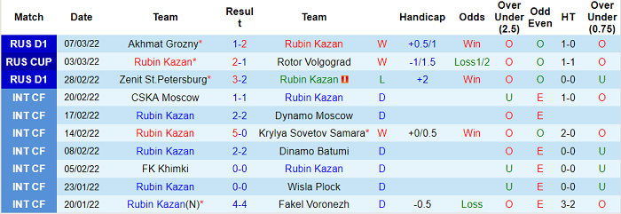 Phân tích kèo hiệp 1 Rubin Kazan vs Rostov, 23h ngày 14/3 - Ảnh 1