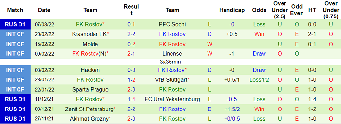 Phân tích kèo hiệp 1 Rubin Kazan vs Rostov, 23h ngày 14/3 - Ảnh 2