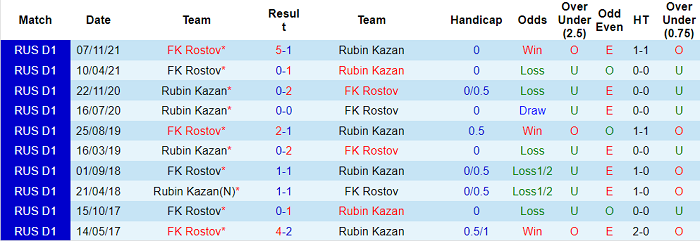 Phân tích kèo hiệp 1 Rubin Kazan vs Rostov, 23h ngày 14/3 - Ảnh 3