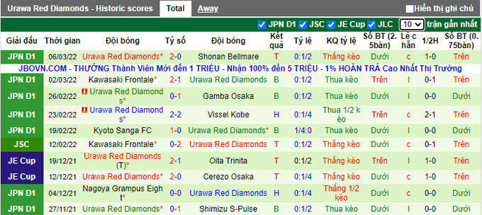Phân tích kèo hiệp 1 Sagan Tosu vs Urawa Reds, 13h00 ngày 13/3 - Ảnh 2