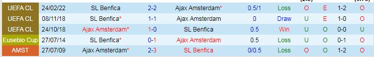 Soi bảng dự đoán tỷ số chính xác Ajax vs Benfica, 3h ngày 16/3 - Ảnh 4