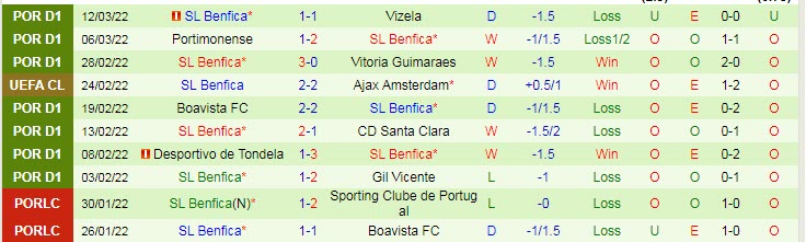 Soi kèo chẵn/ lẻ Ajax vs Benfica, 3h ngày 16/3 - Ảnh 3