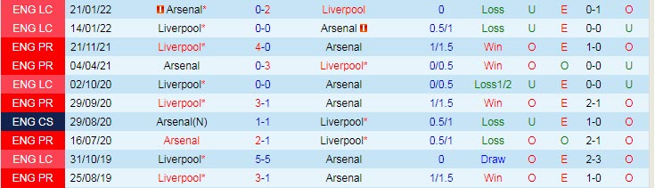 Biến động tỷ lệ kèo Arsenal vs Liverpool, 3h15 ngày 17/3 - Ảnh 5