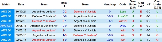 Nhận định, soi kèo Argentinos Juniors vs Defensa Justicia, 7h30 ngày 15/3 - Ảnh 3