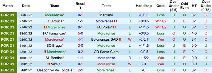Nhận định, soi kèo Moreirense vs Sporting Lisbon, 3h15 ngày 15/3 - Ảnh 3