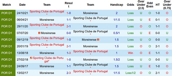 Nhận định, soi kèo Moreirense vs Sporting Lisbon, 3h15 ngày 15/3 - Ảnh 4