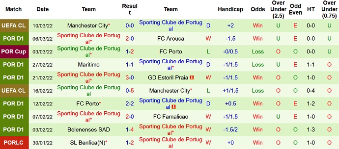 Nhận định, soi kèo Moreirense vs Sporting Lisbon, 3h15 ngày 15/3 - Ảnh 5