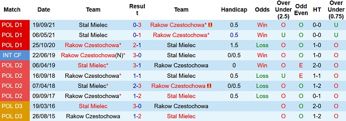 Nhận định, soi kèo Raków vs Stal Mielec, 0h00 ngày 15/3 - Ảnh 4